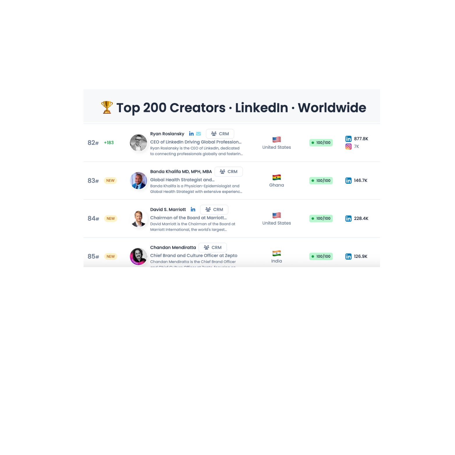 Banda Khalifa ranked among the top 200 LinkedIn creators worldwide